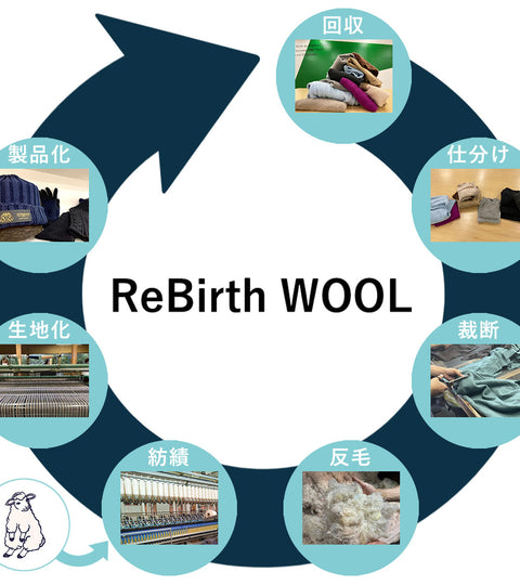ウール再生循環プロジェクトReBirth WOOL