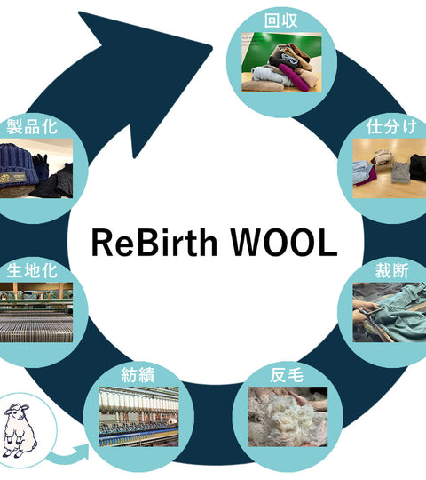 【ウール製品回収キャンペーン第一期は終了いたしました】ウールは何度でも甦る。“Reverse”から“ReBirth”へ